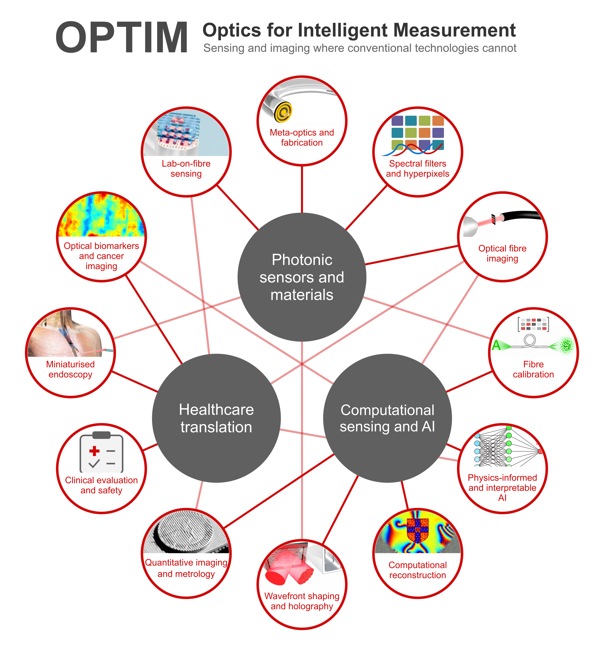 OPTIM research map: three grey theme circles connected to twelve red-outlined research topics.